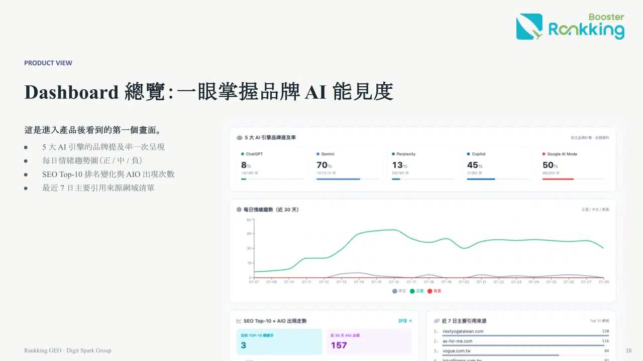 集客數據行銷 AI 洞察監控 Dashboard:5 大 AI 引擎(ChatGPT、Gemini、Perplexity、Copilot、Google AI Mode)品牌提及率、每日情緒趨勢與 SEO Top-10、AIO 出現次數