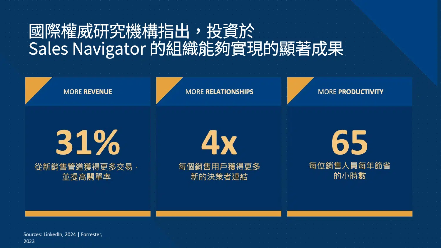 Forrester 研究:使用 Sales Navigator 的組織獲得 31% 更多交易、4 倍決策者連結、每年節省 65 小時