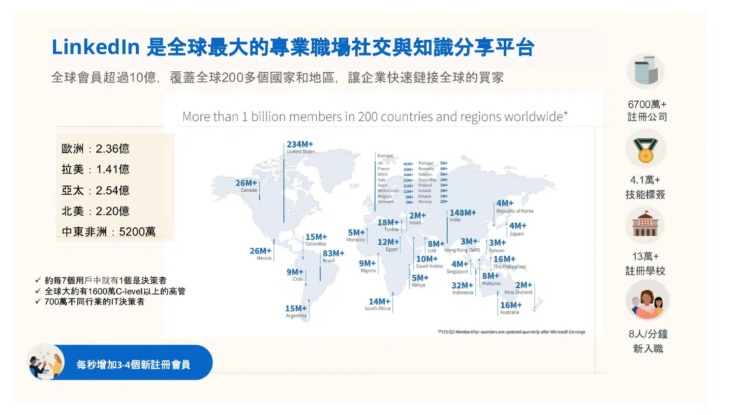 LinkedIn 全球超過 10 億會員、覆蓋 200 多個國家、6700 萬家註冊公司,約每 7 個用戶就有 1 個決策者
